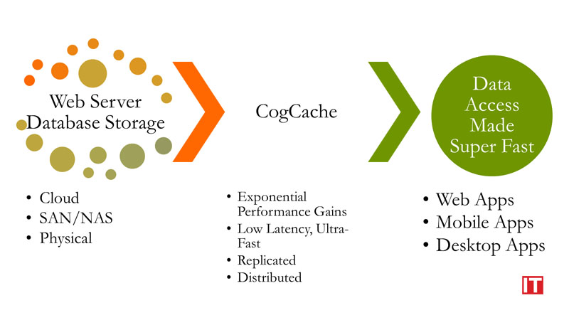 Cognosys Technologies Launches a new version of CogCache Cache as a Service logo/It Digest