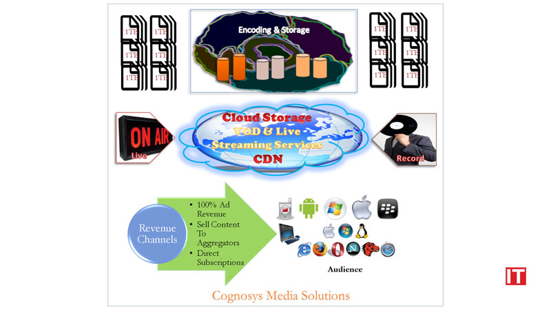 Cognosys launches new version of cloud based CogMedia suite_ a complete digital media management solution logo/IT Digest