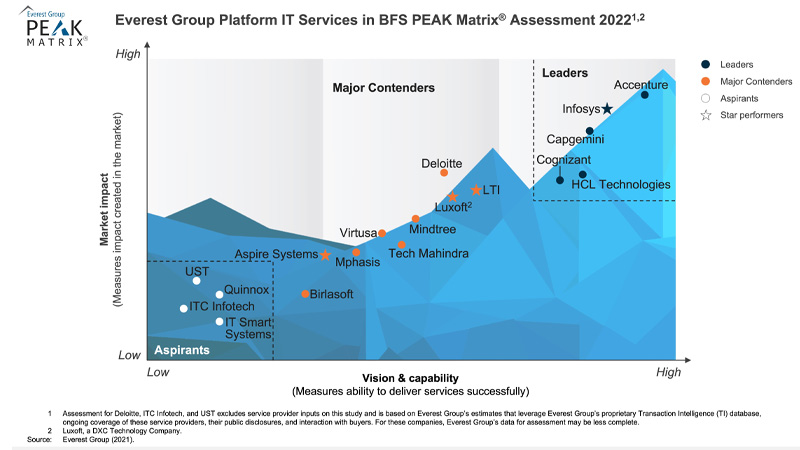 Accenture Named a Leader in Platform IT Services for both Banking and Capital Markets by Everest Group logo/IT Digest