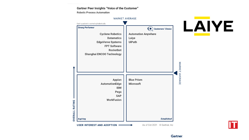 Laiye Recognized a Customers’ Choice in 2021 Gartner Peer Insights™ ‘Voice of the Customer’ for Robotic Process Automation copy logo/IT Digest