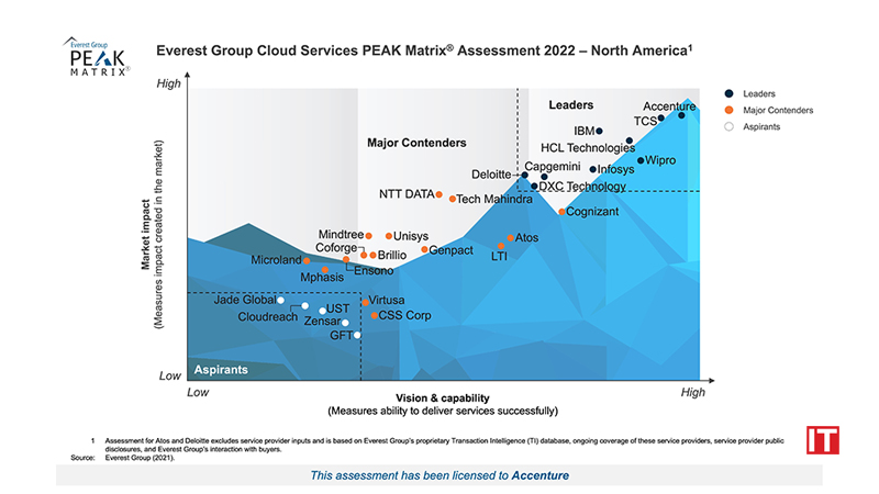 Accenture Named a Leader in Everest Group’s PEAK Matrix® for Cloud Services in North America and Europe logo/IT Digest