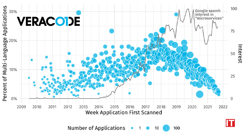 DevSecOps Is Mainstream New Research Finds 20x Increase in Software Security Scanning Over the Past Decade logo/IT Digest