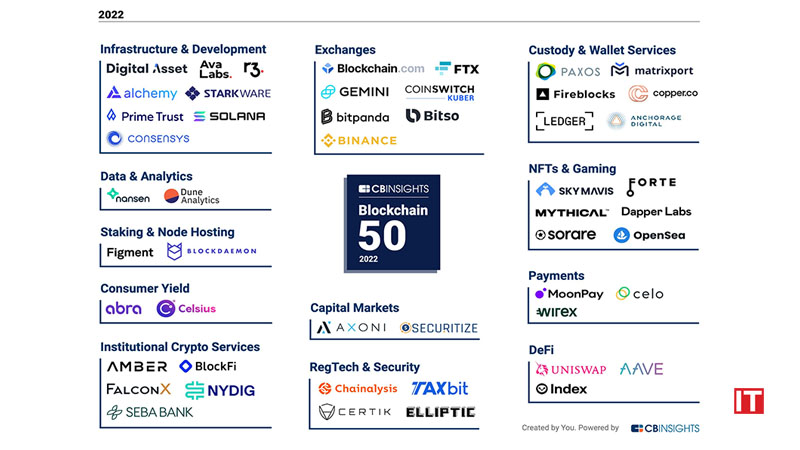 TaxBit Named to the 2022 CB Insights Blockchain 50 -- List of Most Innovative Blockchain Startups logo/IT Digest