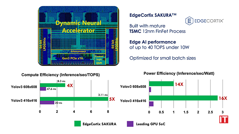 EDGECORTIX ANNOUNCES SAKURA AI CO-PROCESSOR DELIVERING INDUSTRY LEADING LOW-LATENCY AND ENERGY-EFFICIENCY logo/IT digest