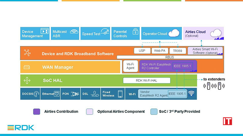 Airties Contributes Wi-Fi EasyMesh™ Software Controller for RDK Operators and Community logo/IT Digest