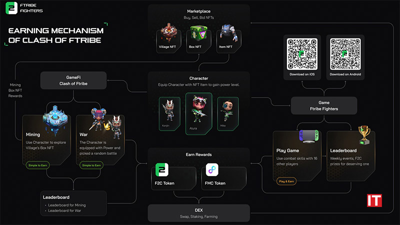 Ftribe Fighters is arriving on Binance NFTs Marketplace with its unique ecosystem for players to earn logo/IT digest