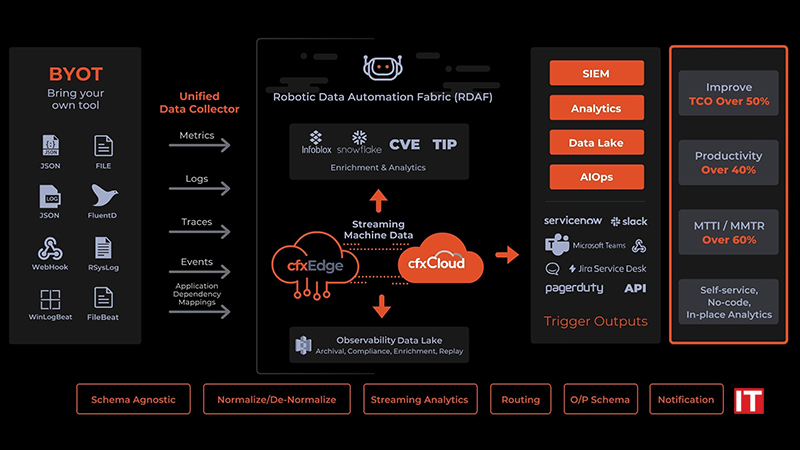 CloudFabrix Announces the General Availability of Robotic Data Automation Fabric (RDAF)_ a Low Code Analytics Platform with 1000_ Data AI Bots_ for Data In Motion logo/IT Digest