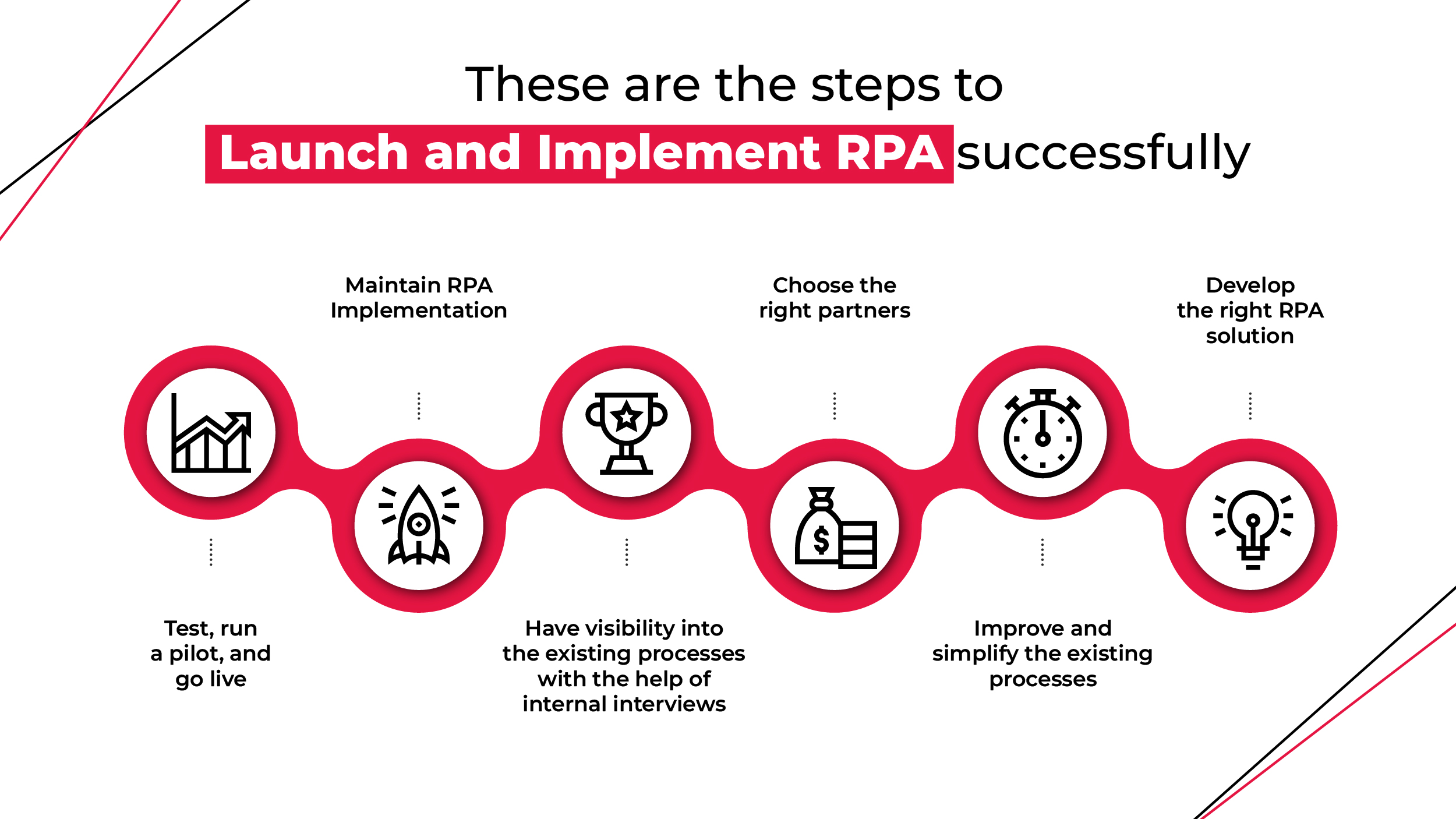 RPA Implementation 