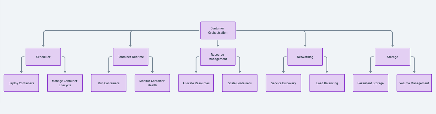 Container Orchestration